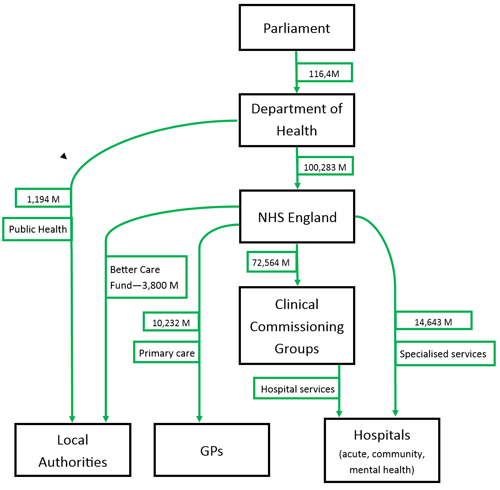 NHS Funding Diagram